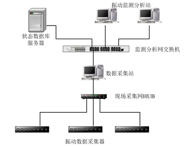 HY-8500振動(dòng)監(jiān)測及故障分析系統(tǒng)